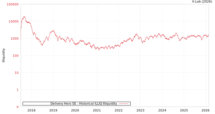 graph of Delivery Hero SE ILLIQ-HIST