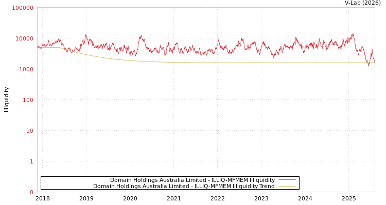graph of Domain Holdings Australia Limited ILLIQ-MFMEM