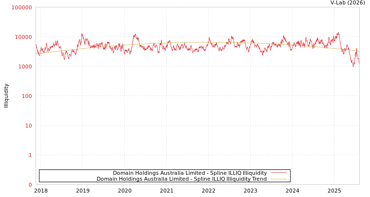 graph of Domain Holdings Australia Limited ILLIQ-SMEM