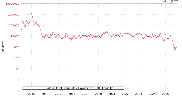 graph of Dalata Hotel Group plc ILLIQ-AMEM
