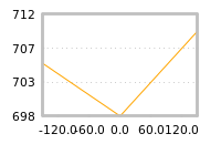 Impact of return on liquidity tomorrow