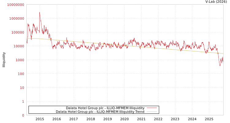 graph of Dalata Hotel Group plc ILLIQ-MFMEM
