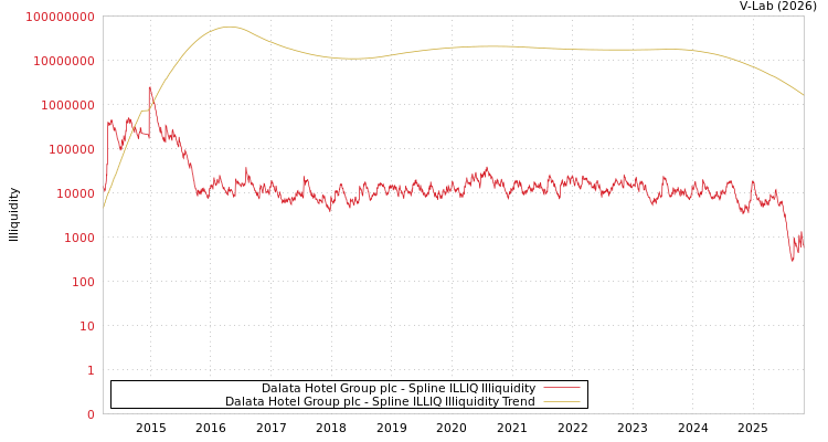graph of Dalata Hotel Group plc ILLIQ-SMEM