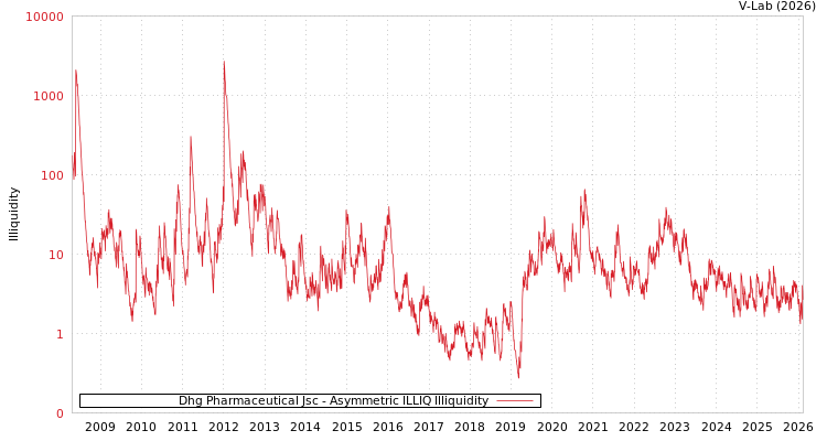 graph of Dhg Pharmaceutical Jsc ILLIQ-AMEM