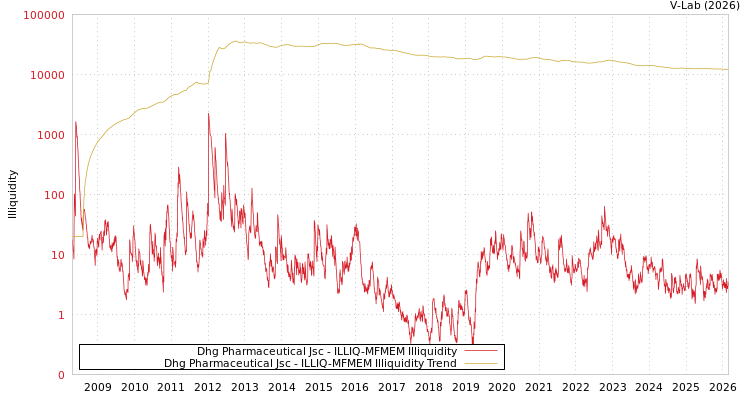 graph of Dhg Pharmaceutical Jsc ILLIQ-MFMEM