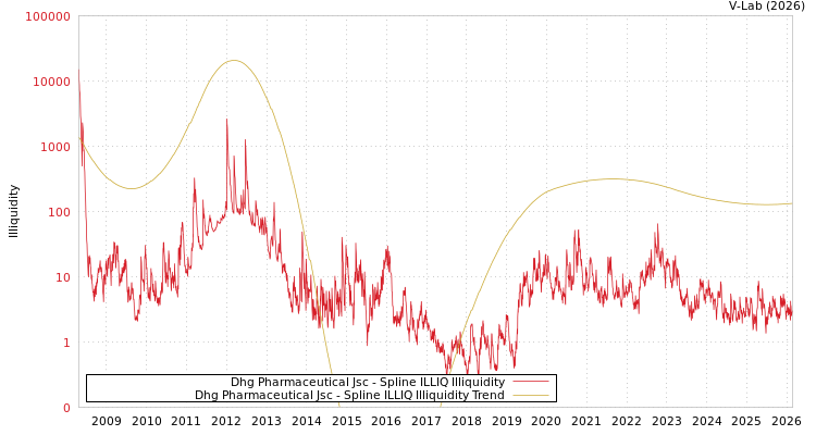 graph of Dhg Pharmaceutical Jsc ILLIQ-SMEM