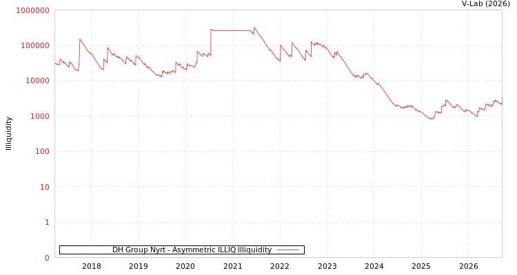 graph of DH Group Nyrt ILLIQ-AMEM
