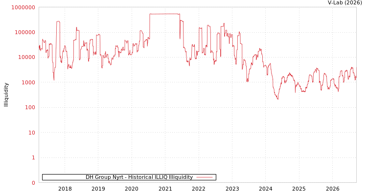 graph of DH Group Nyrt ILLIQ-HIST