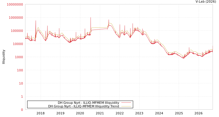 graph of DH Group Nyrt ILLIQ-MFMEM
