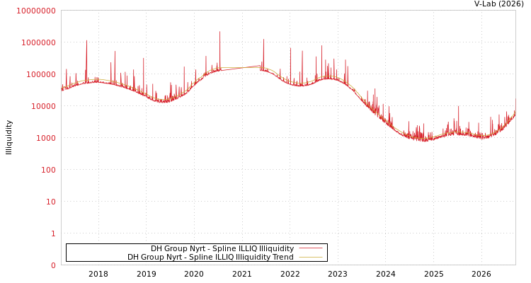 graph of DH Group Nyrt ILLIQ-SMEM