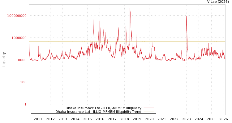 graph of Dhaka Insurance Ltd ILLIQ-MFMEM