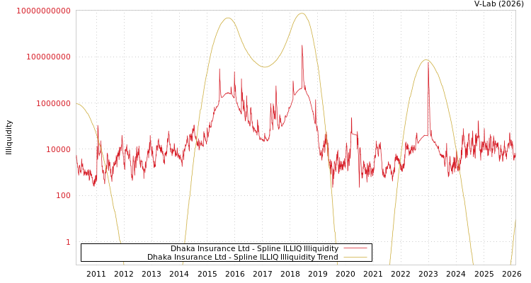 graph of Dhaka Insurance Ltd ILLIQ-SMEM