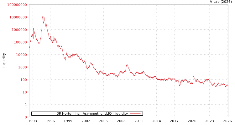 graph of DR Horton Inc ILLIQ-AMEM