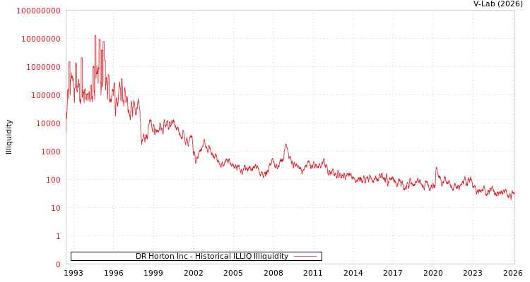 graph of DR Horton Inc ILLIQ-HIST