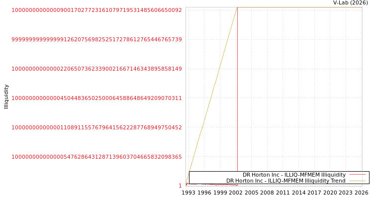 graph of DR Horton Inc ILLIQ-MFMEM