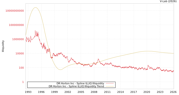 graph of DR Horton Inc ILLIQ-SMEM