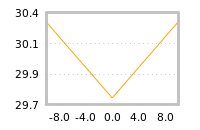 Impact of return on liquidity tomorrow