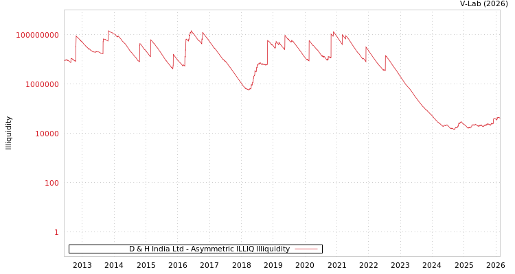 graph of D & H India Ltd ILLIQ-AMEM