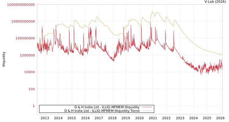 graph of D & H India Ltd ILLIQ-MFMEM