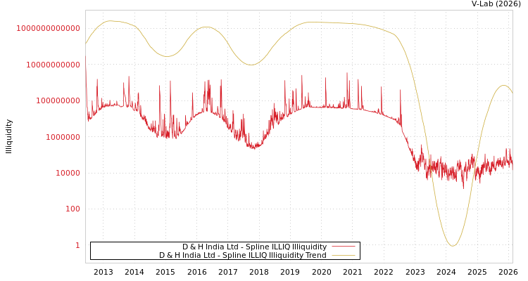 graph of D & H India Ltd ILLIQ-SMEM