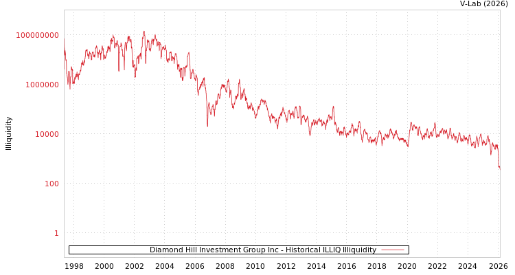 graph of Diamond Hill Investment Group Inc ILLIQ-HIST