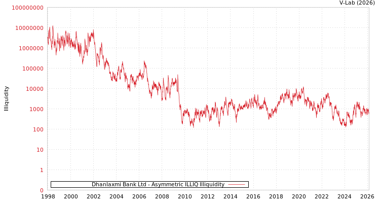 graph of Dhanlaxmi Bank Ltd ILLIQ-AMEM
