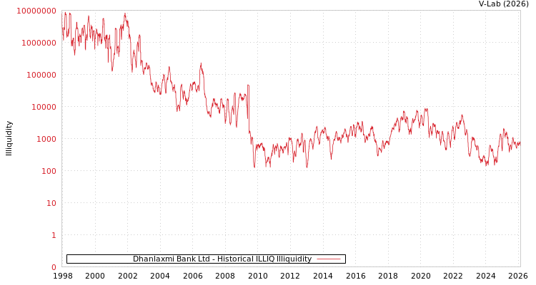 graph of Dhanlaxmi Bank Ltd ILLIQ-HIST