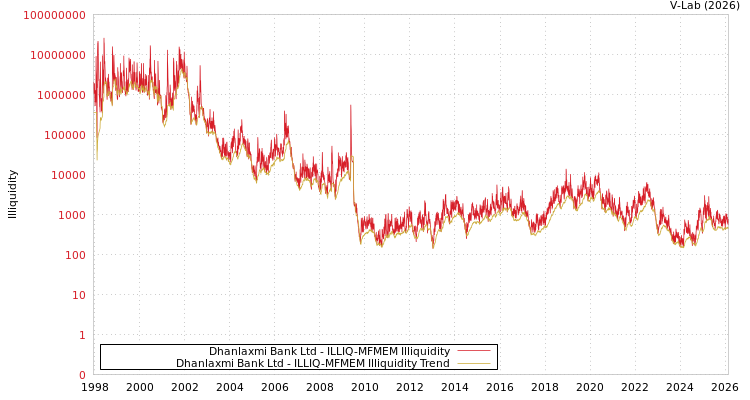 graph of Dhanlaxmi Bank Ltd ILLIQ-MFMEM