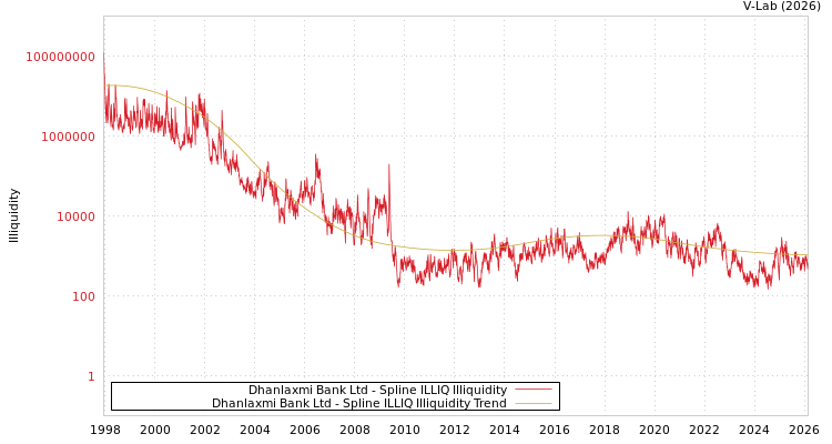 graph of Dhanlaxmi Bank Ltd ILLIQ-SMEM