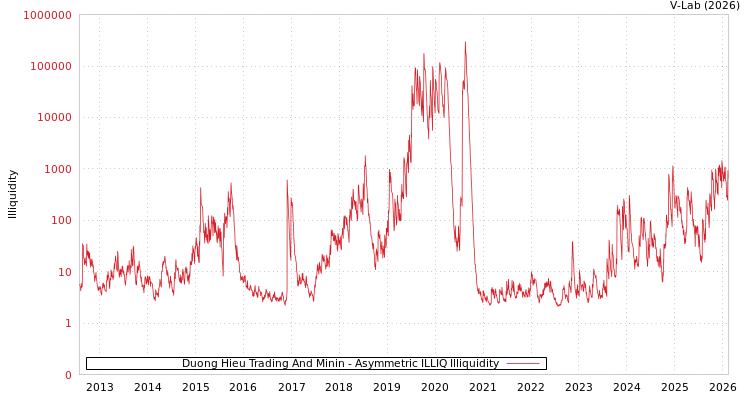 graph of Duong Hieu Trading And Minin ILLIQ-AMEM