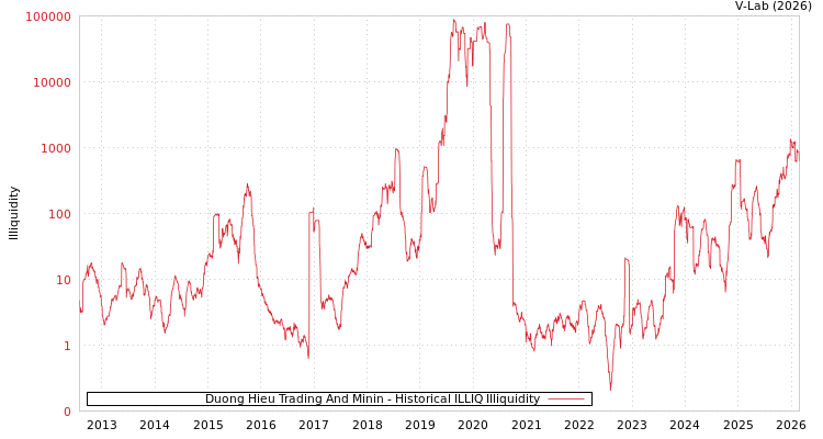 graph of Duong Hieu Trading And Minin ILLIQ-HIST