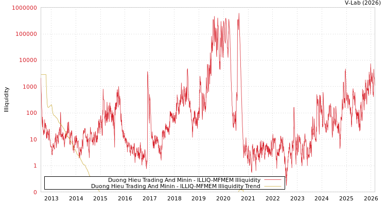 graph of Duong Hieu Trading And Minin ILLIQ-MFMEM