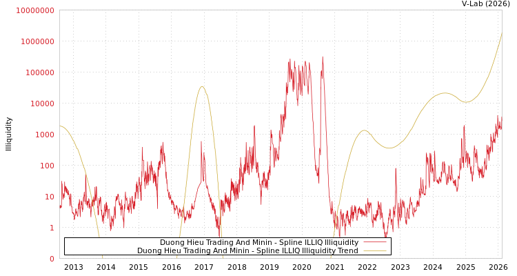 graph of Duong Hieu Trading And Minin ILLIQ-SMEM
