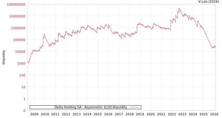 graph of Delta Holding SA ILLIQ-AMEM