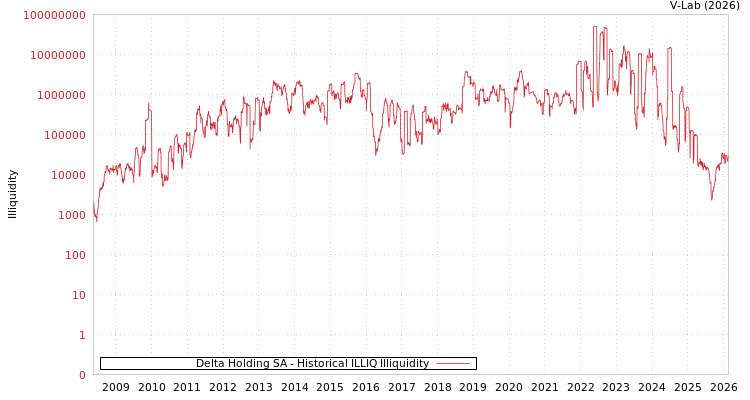 graph of Delta Holding SA ILLIQ-HIST