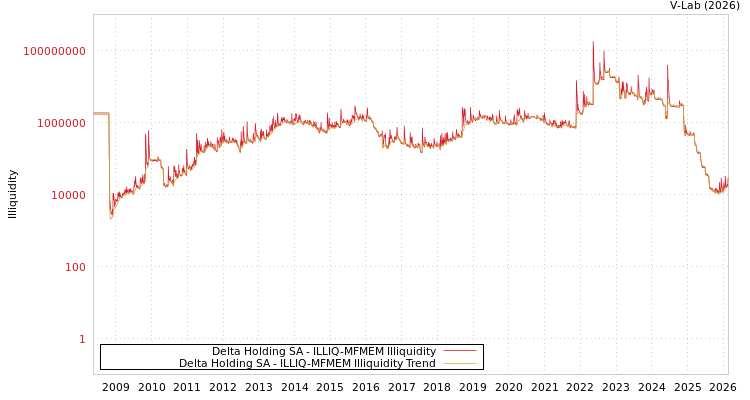 graph of Delta Holding SA ILLIQ-MFMEM