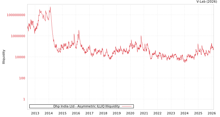 graph of Dhp India Ltd ILLIQ-AMEM