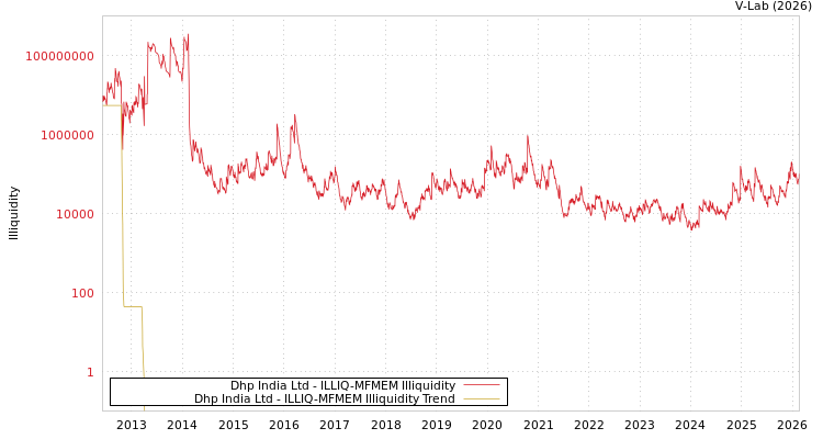 graph of Dhp India Ltd ILLIQ-MFMEM