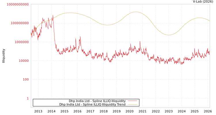 graph of Dhp India Ltd ILLIQ-SMEM