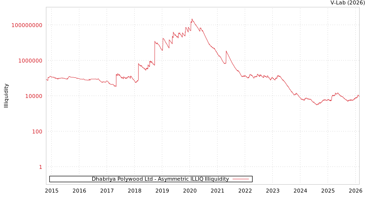 graph of Dhabriya Polywood Ltd ILLIQ-AMEM