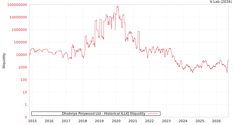 graph of Dhabriya Polywood Ltd ILLIQ-HIST