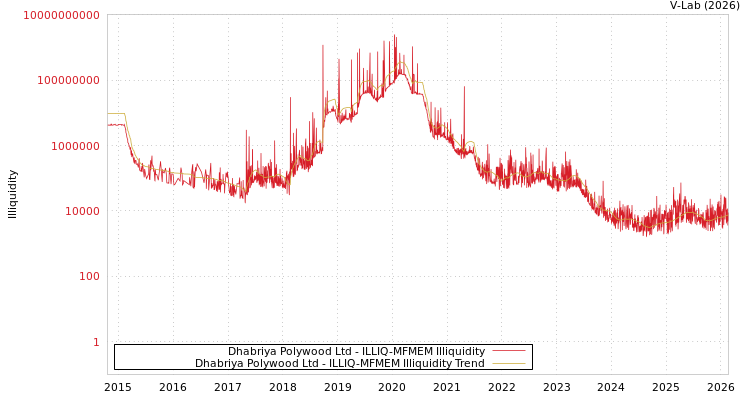 graph of Dhabriya Polywood Ltd ILLIQ-MFMEM