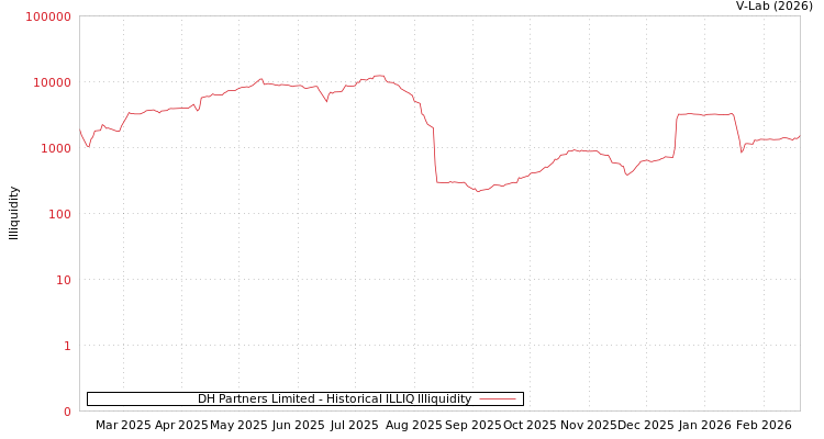 graph of DH Partners Limited ILLIQ-HIST