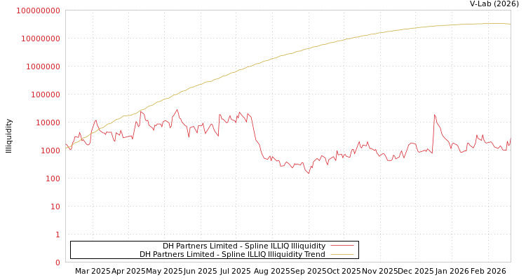 graph of DH Partners Limited ILLIQ-SMEM