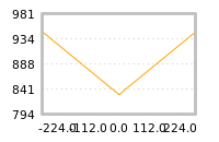 Impact of return on liquidity tomorrow