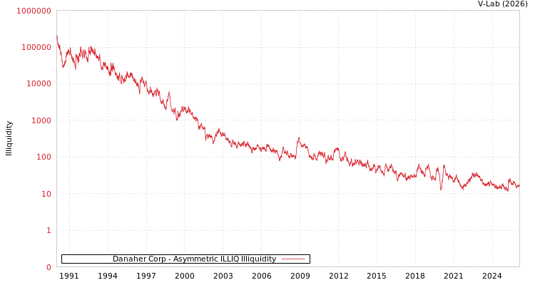 graph of Danaher Corp ILLIQ-AMEM