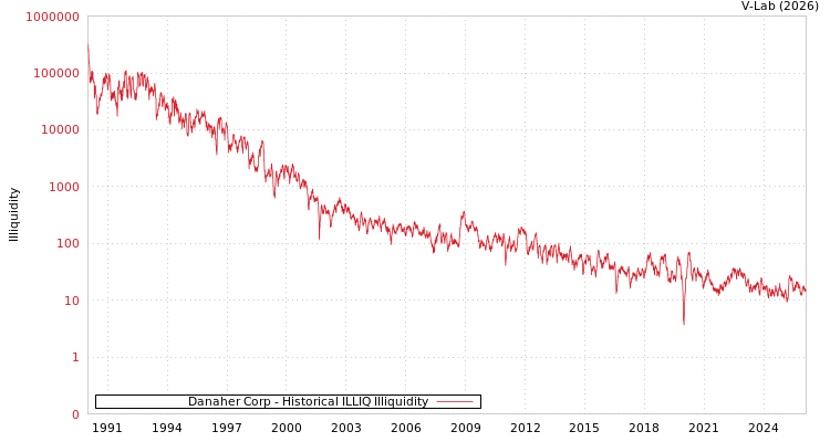 graph of Danaher Corp ILLIQ-HIST