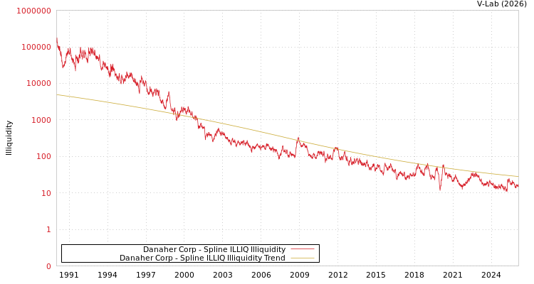 graph of Danaher Corp ILLIQ-SMEM