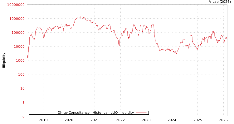 graph of Dhruv Consultancy ILLIQ-HIST