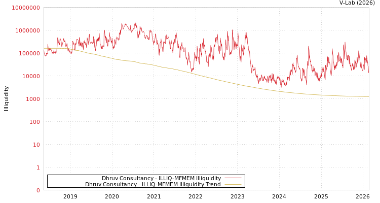 graph of Dhruv Consultancy ILLIQ-MFMEM